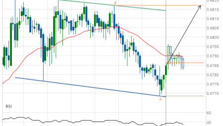 Breach of resistance line imminent by AUD/USD