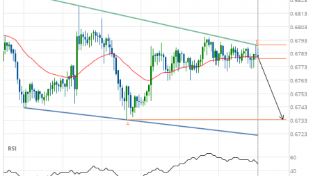Breach of support line imminent by AUD/USD