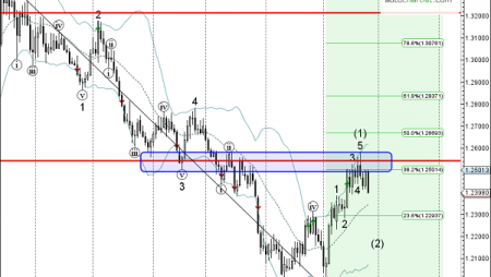 Trade of the Day:  GBP/USD
