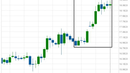 XAG/USD is on its way up