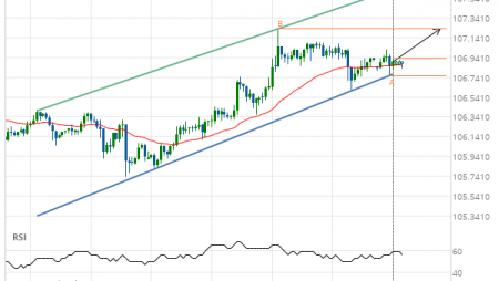 Should we expect a breakout or a rebound on USD/JPY?