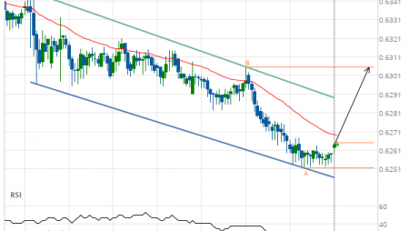 NZD/USD – getting close to resistance of a Channel Down