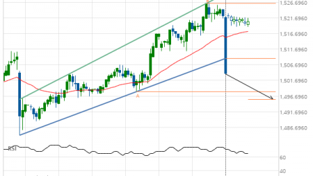 XAU/USD –  support line breached