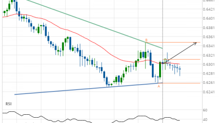 Either a rebound or a breakout imminent on NZD/USD