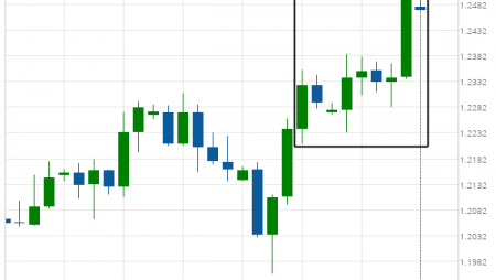 GBP/USD excessive bearish movement
