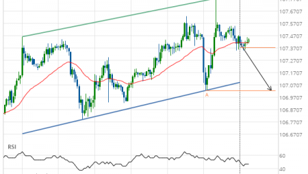 USD/JPY – getting close to support of a Channel Up