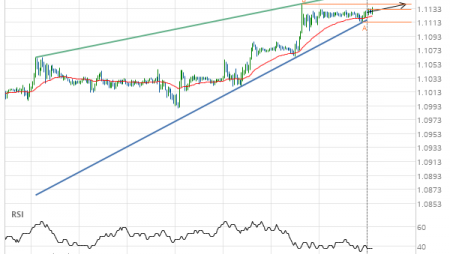 EUR/USD approaching resistance of a Rising Wedge