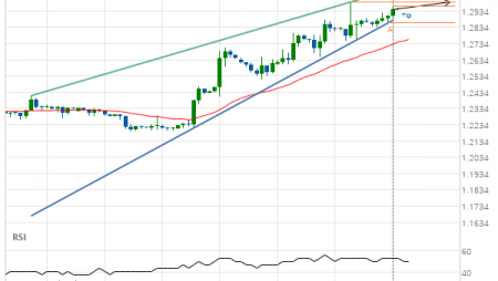 GBP/USD – getting close to resistance of a Rising Wedge