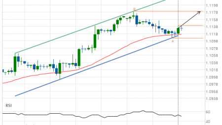 EUR/USD – getting close to resistance of a Channel Up