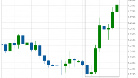 GBP/USD excessive bearish movement