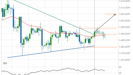 Gold Front Month up to 1509.4789