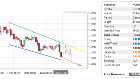 Trade of the Day:  GBP/USD
