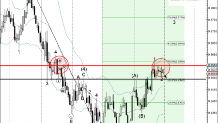 Trade of the Day:  NZD/CAD