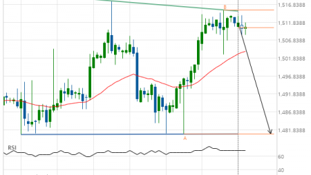 XAU/USD approaching support of a Descending Triangle