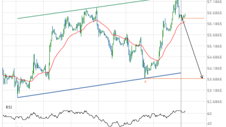 Light Sweet Crude Oil DECEMBER 2019 – getting close to support of a Channel Up