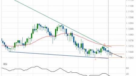 EUR/USD – getting close to support of a Falling Wedge