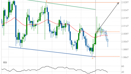 GBP/NZD up to 2.0295