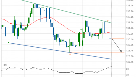 American Express Co. (AXP) down to 129.27