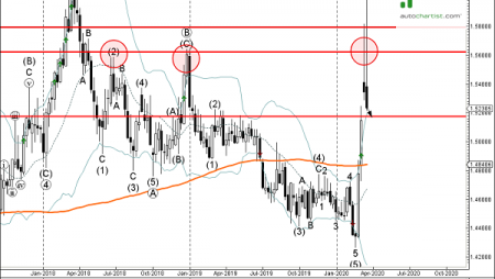 Trade of the Day:  EUR/CAD