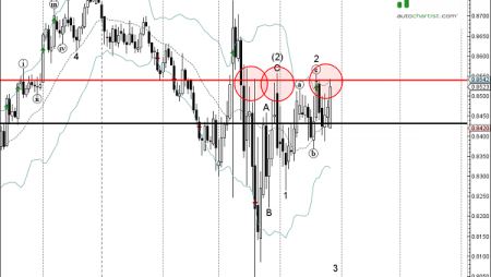 Trade of the Day:  NZD/CAD