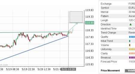 Trade of the Day:  EUR/JPY