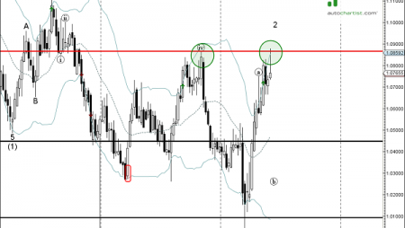 Trade of the Day:  AUD/NZD