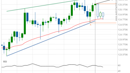 EUR/JPY up to 125.5870
