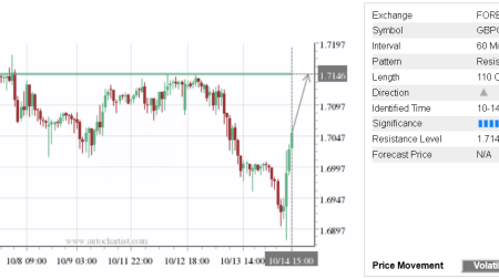 Trade of the Day: GBP/CAD