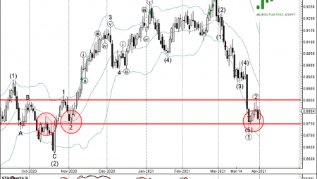 Trade of the Day: NZD/CAD