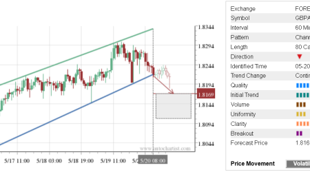 Trade of the Day: GBP/AUD