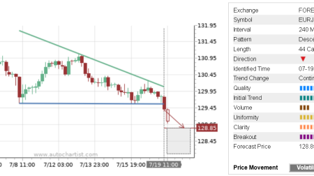 Trade of the Day: EUR/JPY
