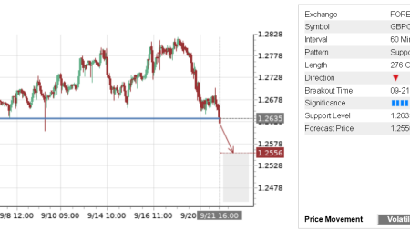 Trade of the Day: GBP/CHF