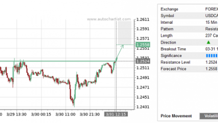 Trade of the Day: USD/CAD