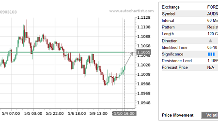 Trade of the Day: AUD/NZD