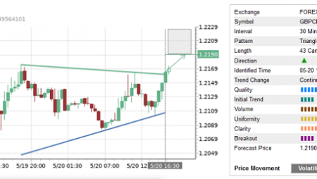 Trade of the Day: GBP/CHF