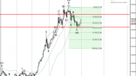 Trade of the Day: USD/JPY