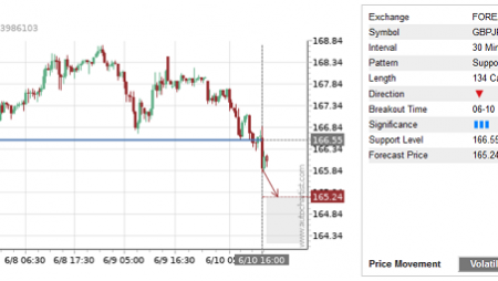 Trade of the Day: GBP/JPY