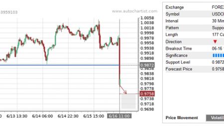 Trade of the Day: USD/CHF