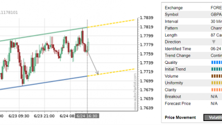 Trade of the Day: GBP/AUD