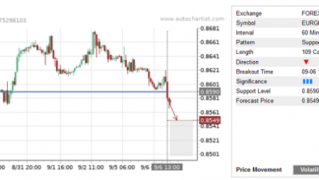 Trade of the Day: EUR/GBP