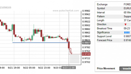 Trade of the Day: EUR/USD
