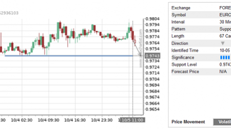 Trade of the Day: EUR/CHF