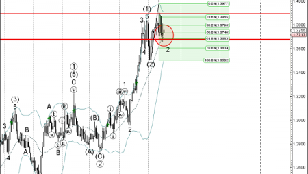 Trade of the Day: USD/CAD