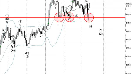 Trade of the Day:  CHF/JPY