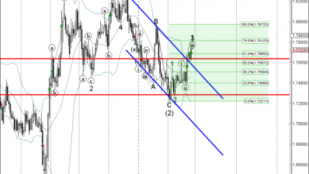 Trade of the Day:  GBP/AUD