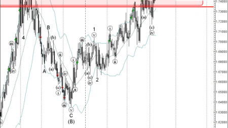 Trade of the Day: EUR/NZD