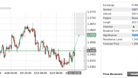 Trade of the Day: GBP/USD