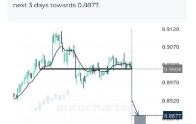 Trade of the Day: USD/CHF