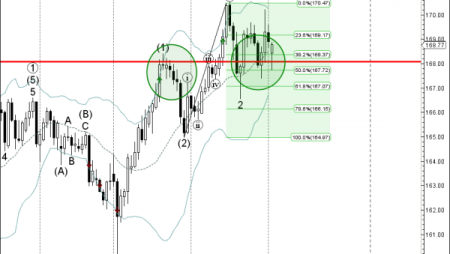 Trade of the Day: CHF/JPY